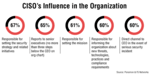 CISOs Influence in the Organization