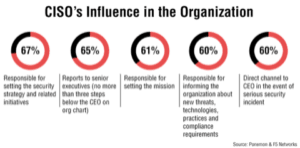 CISOs Influence in the Organization